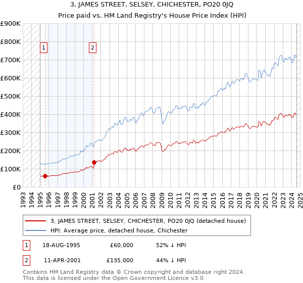 3, JAMES STREET, SELSEY, CHICHESTER, PO20 0JQ: Price paid vs HM Land Registry's House Price Index