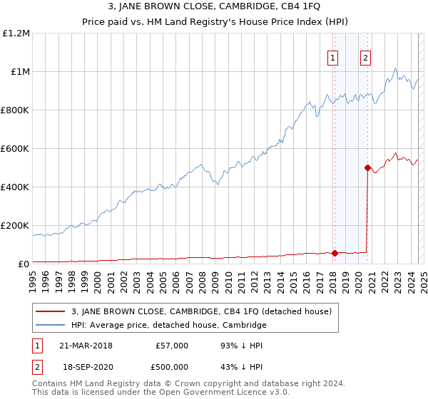 3, JANE BROWN CLOSE, CAMBRIDGE, CB4 1FQ: Price paid vs HM Land Registry's House Price Index