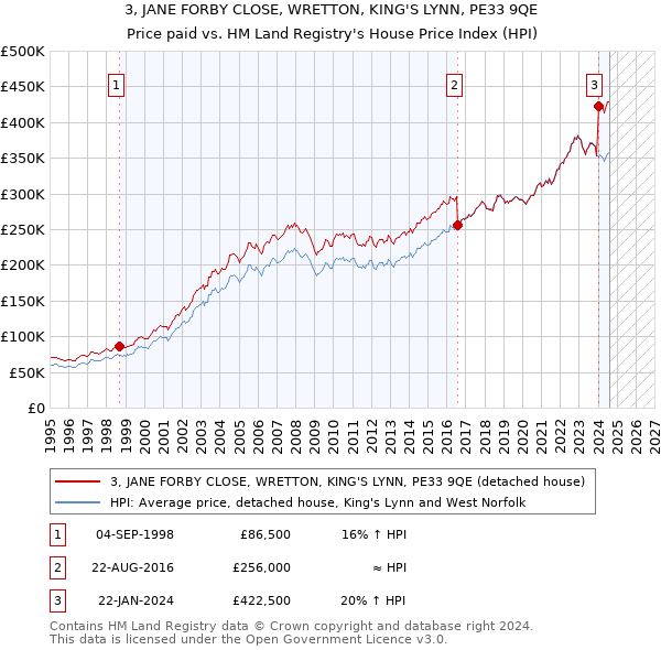 3, JANE FORBY CLOSE, WRETTON, KING'S LYNN, PE33 9QE: Price paid vs HM Land Registry's House Price Index