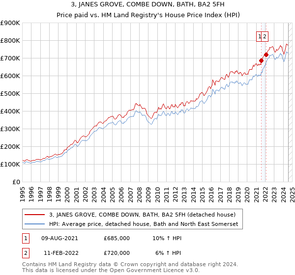 3, JANES GROVE, COMBE DOWN, BATH, BA2 5FH: Price paid vs HM Land Registry's House Price Index