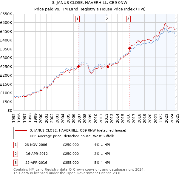 3, JANUS CLOSE, HAVERHILL, CB9 0NW: Price paid vs HM Land Registry's House Price Index