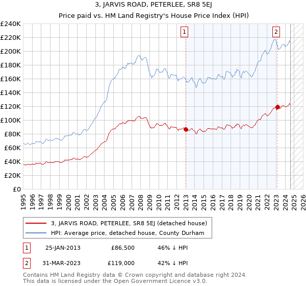 3, JARVIS ROAD, PETERLEE, SR8 5EJ: Price paid vs HM Land Registry's House Price Index