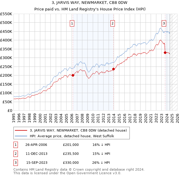 3, JARVIS WAY, NEWMARKET, CB8 0DW: Price paid vs HM Land Registry's House Price Index