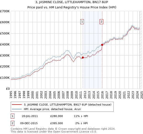 3, JASMINE CLOSE, LITTLEHAMPTON, BN17 6UP: Price paid vs HM Land Registry's House Price Index