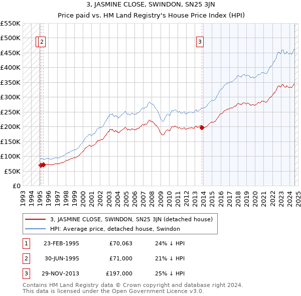 3, JASMINE CLOSE, SWINDON, SN25 3JN: Price paid vs HM Land Registry's House Price Index