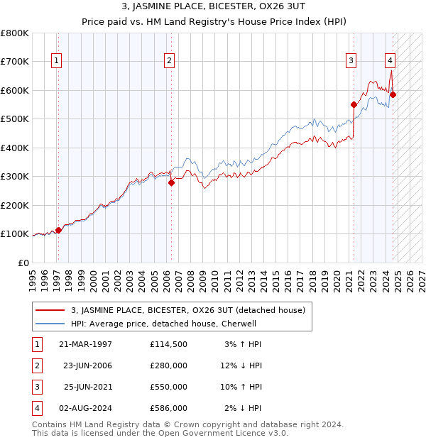 3, JASMINE PLACE, BICESTER, OX26 3UT: Price paid vs HM Land Registry's House Price Index