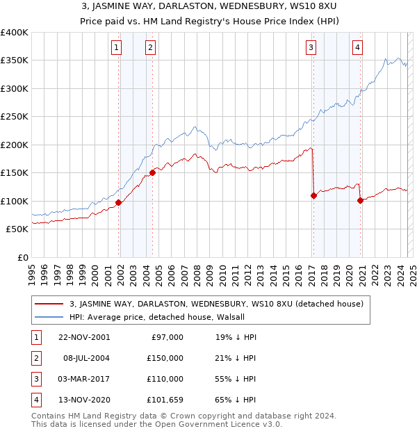 3, JASMINE WAY, DARLASTON, WEDNESBURY, WS10 8XU: Price paid vs HM Land Registry's House Price Index