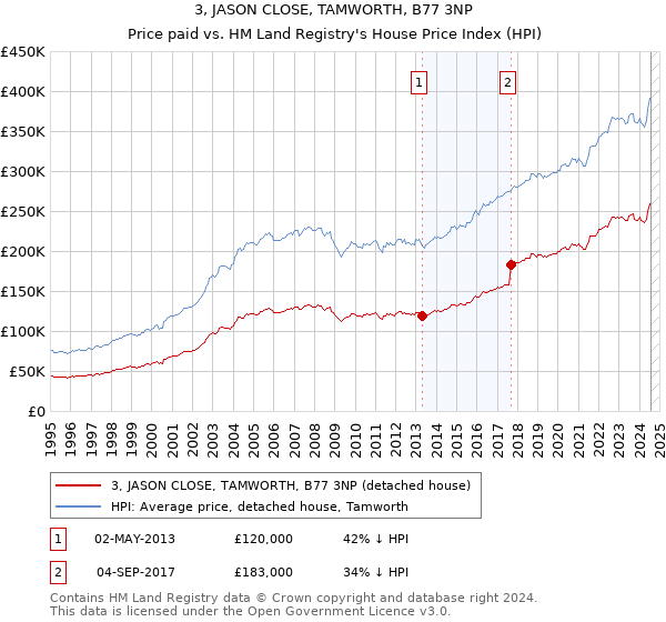 3, JASON CLOSE, TAMWORTH, B77 3NP: Price paid vs HM Land Registry's House Price Index