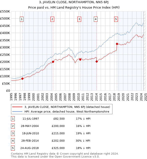 3, JAVELIN CLOSE, NORTHAMPTON, NN5 6PJ: Price paid vs HM Land Registry's House Price Index