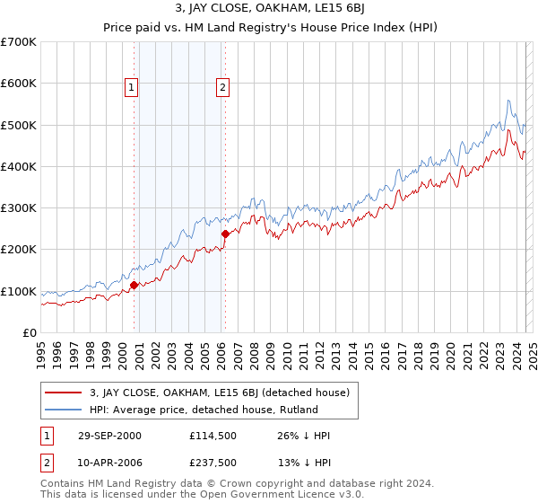 3, JAY CLOSE, OAKHAM, LE15 6BJ: Price paid vs HM Land Registry's House Price Index