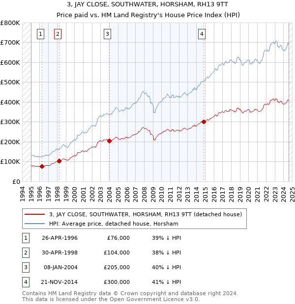 3, JAY CLOSE, SOUTHWATER, HORSHAM, RH13 9TT: Price paid vs HM Land Registry's House Price Index