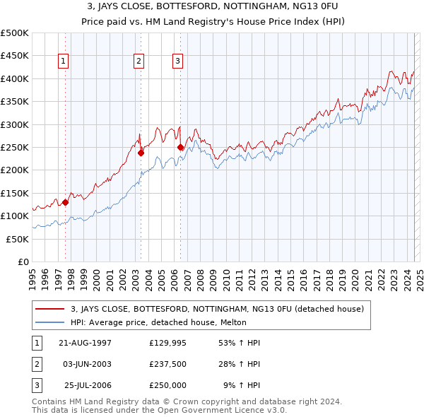 3, JAYS CLOSE, BOTTESFORD, NOTTINGHAM, NG13 0FU: Price paid vs HM Land Registry's House Price Index