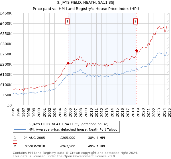 3, JAYS FIELD, NEATH, SA11 3SJ: Price paid vs HM Land Registry's House Price Index