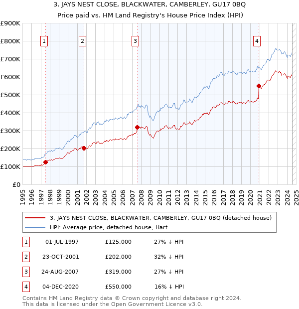 3, JAYS NEST CLOSE, BLACKWATER, CAMBERLEY, GU17 0BQ: Price paid vs HM Land Registry's House Price Index