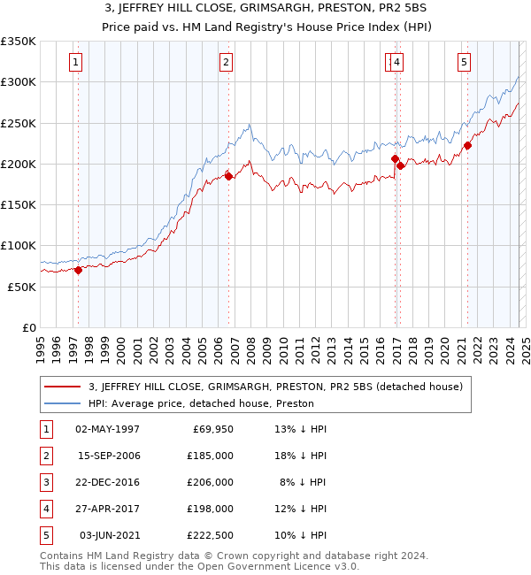 3, JEFFREY HILL CLOSE, GRIMSARGH, PRESTON, PR2 5BS: Price paid vs HM Land Registry's House Price Index