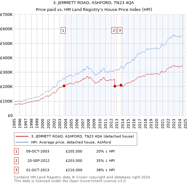 3, JEMMETT ROAD, ASHFORD, TN23 4QA: Price paid vs HM Land Registry's House Price Index