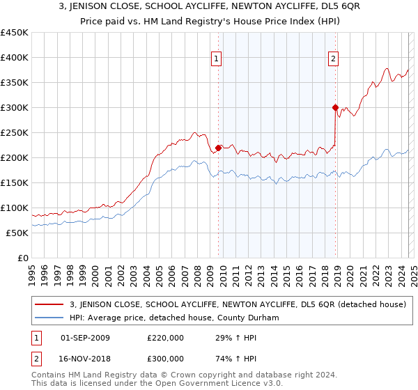 3, JENISON CLOSE, SCHOOL AYCLIFFE, NEWTON AYCLIFFE, DL5 6QR: Price paid vs HM Land Registry's House Price Index