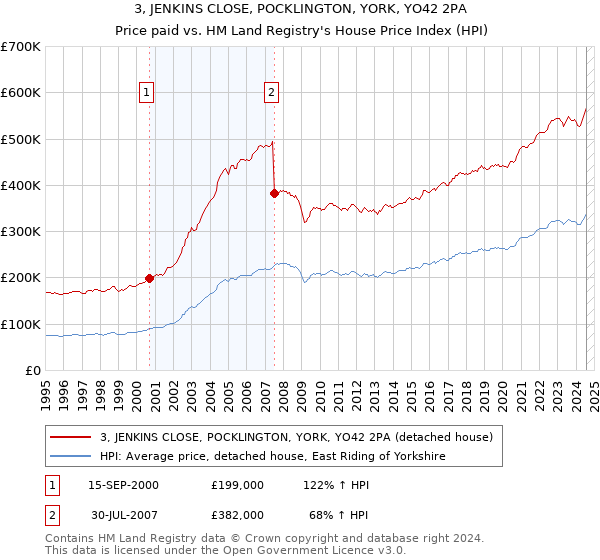 3, JENKINS CLOSE, POCKLINGTON, YORK, YO42 2PA: Price paid vs HM Land Registry's House Price Index