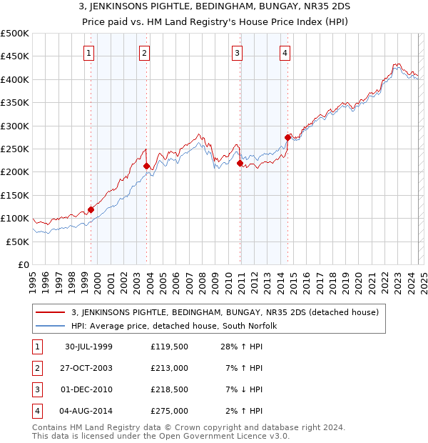 3, JENKINSONS PIGHTLE, BEDINGHAM, BUNGAY, NR35 2DS: Price paid vs HM Land Registry's House Price Index