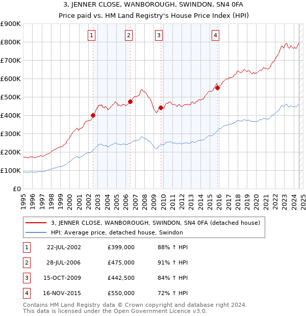 3, JENNER CLOSE, WANBOROUGH, SWINDON, SN4 0FA: Price paid vs HM Land Registry's House Price Index