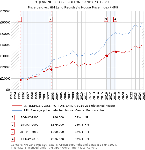 3, JENNINGS CLOSE, POTTON, SANDY, SG19 2SE: Price paid vs HM Land Registry's House Price Index