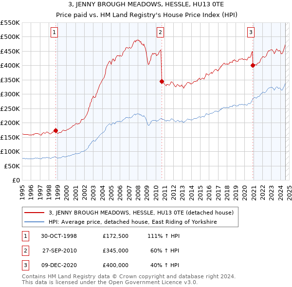 3, JENNY BROUGH MEADOWS, HESSLE, HU13 0TE: Price paid vs HM Land Registry's House Price Index