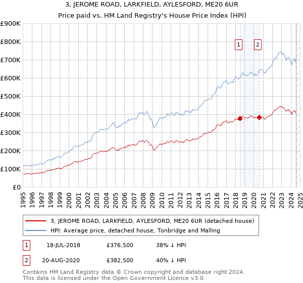 3, JEROME ROAD, LARKFIELD, AYLESFORD, ME20 6UR: Price paid vs HM Land Registry's House Price Index