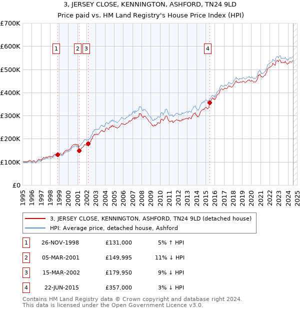 3, JERSEY CLOSE, KENNINGTON, ASHFORD, TN24 9LD: Price paid vs HM Land Registry's House Price Index