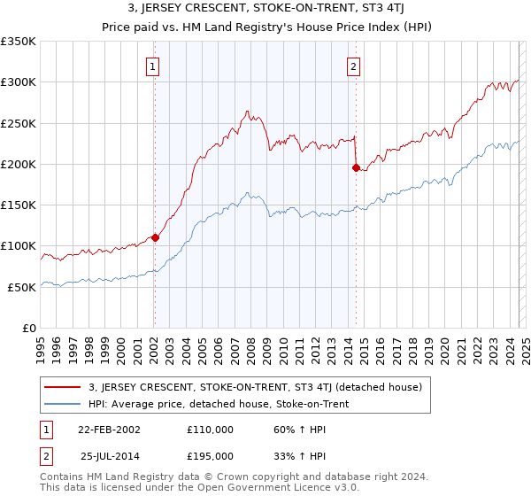 3, JERSEY CRESCENT, STOKE-ON-TRENT, ST3 4TJ: Price paid vs HM Land Registry's House Price Index