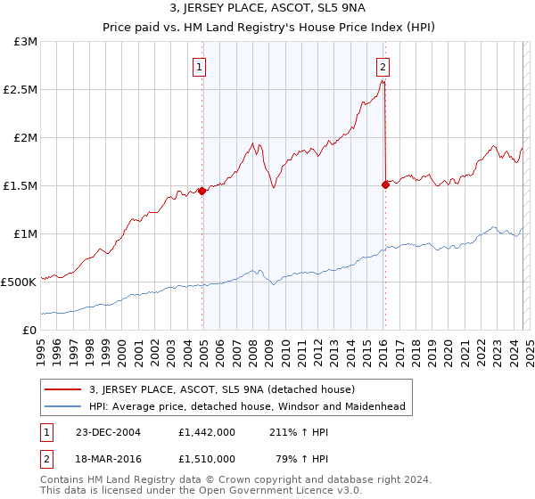 3, JERSEY PLACE, ASCOT, SL5 9NA: Price paid vs HM Land Registry's House Price Index