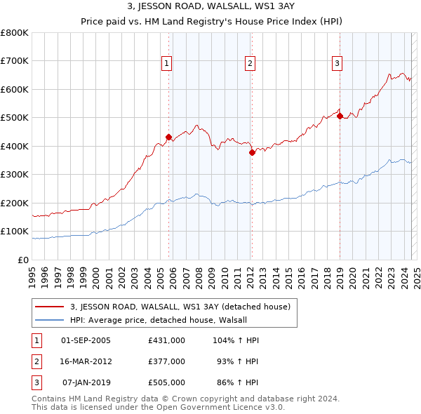 3, JESSON ROAD, WALSALL, WS1 3AY: Price paid vs HM Land Registry's House Price Index