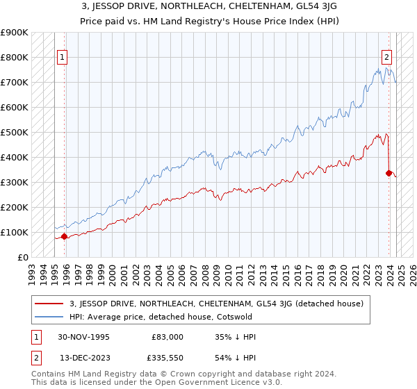 3, JESSOP DRIVE, NORTHLEACH, CHELTENHAM, GL54 3JG: Price paid vs HM Land Registry's House Price Index