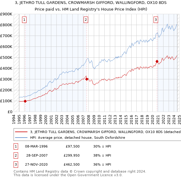 3, JETHRO TULL GARDENS, CROWMARSH GIFFORD, WALLINGFORD, OX10 8DS: Price paid vs HM Land Registry's House Price Index