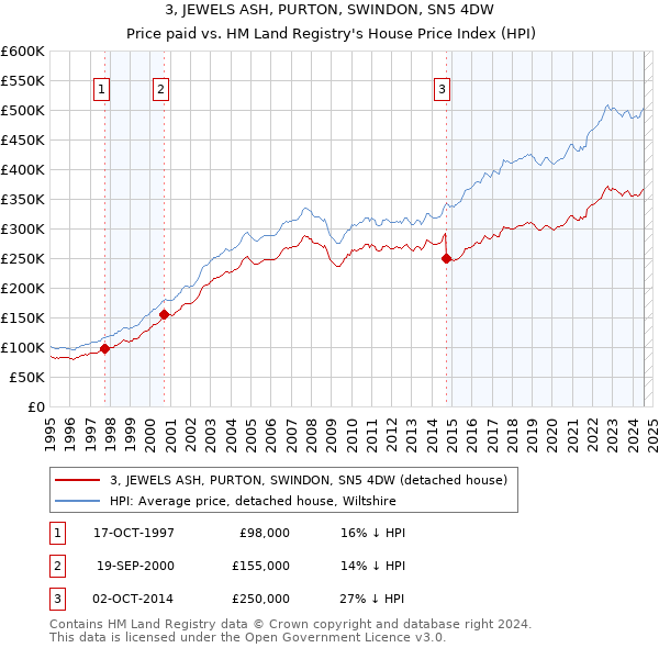 3, JEWELS ASH, PURTON, SWINDON, SN5 4DW: Price paid vs HM Land Registry's House Price Index