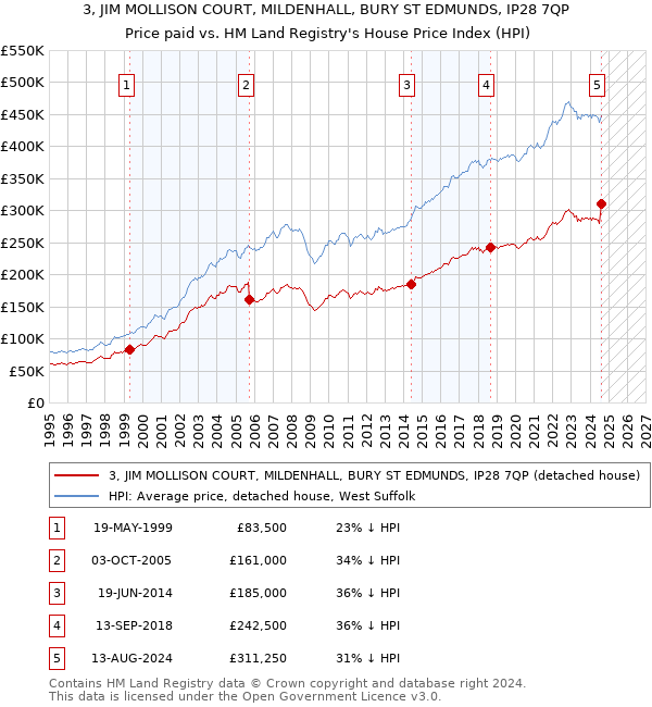 3, JIM MOLLISON COURT, MILDENHALL, BURY ST EDMUNDS, IP28 7QP: Price paid vs HM Land Registry's House Price Index