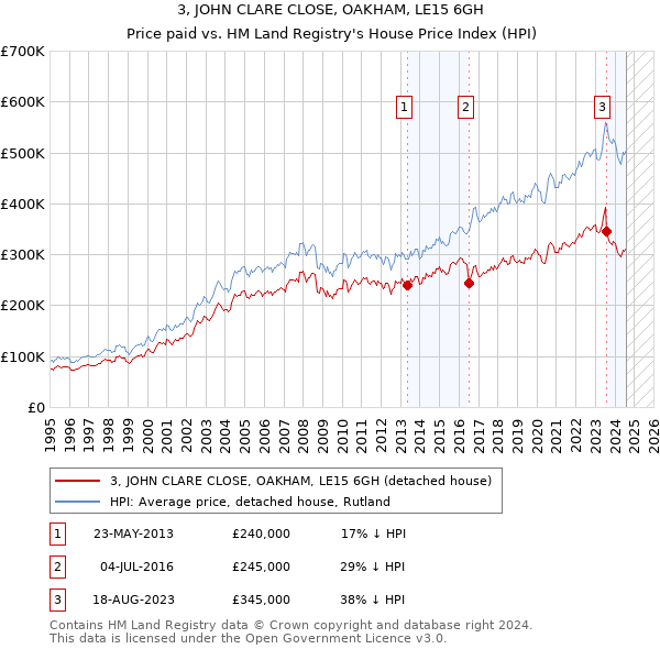 3, JOHN CLARE CLOSE, OAKHAM, LE15 6GH: Price paid vs HM Land Registry's House Price Index