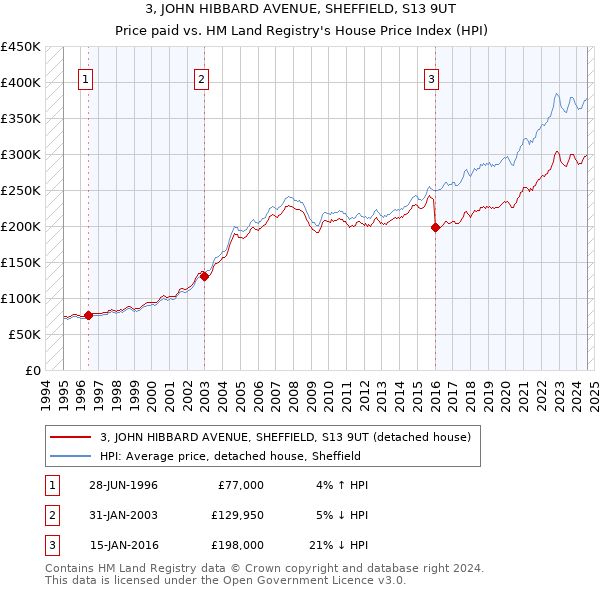 3, JOHN HIBBARD AVENUE, SHEFFIELD, S13 9UT: Price paid vs HM Land Registry's House Price Index