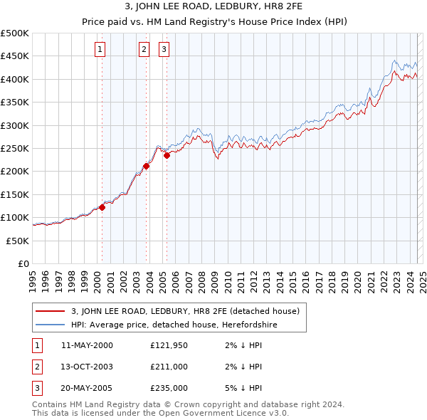 3, JOHN LEE ROAD, LEDBURY, HR8 2FE: Price paid vs HM Land Registry's House Price Index