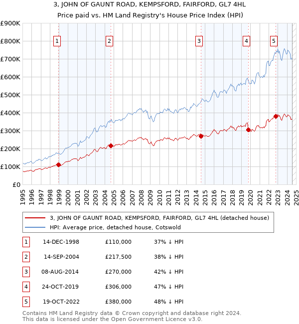 3, JOHN OF GAUNT ROAD, KEMPSFORD, FAIRFORD, GL7 4HL: Price paid vs HM Land Registry's House Price Index