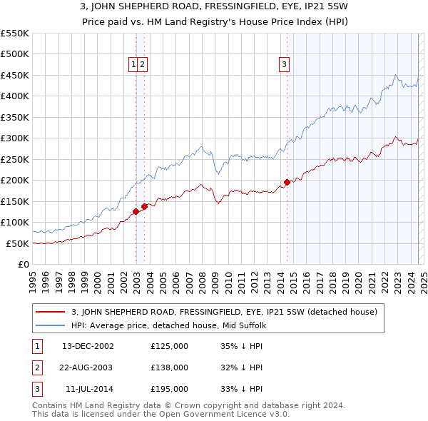 3, JOHN SHEPHERD ROAD, FRESSINGFIELD, EYE, IP21 5SW: Price paid vs HM Land Registry's House Price Index