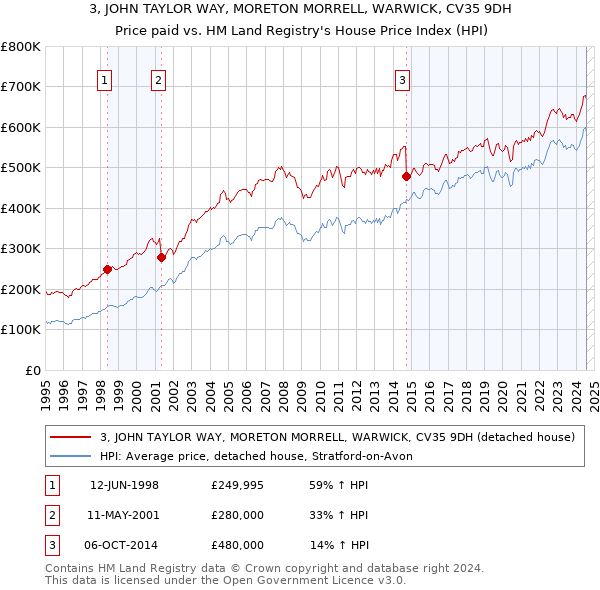 3, JOHN TAYLOR WAY, MORETON MORRELL, WARWICK, CV35 9DH: Price paid vs HM Land Registry's House Price Index