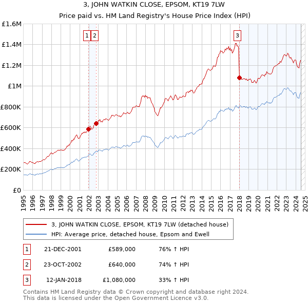 3, JOHN WATKIN CLOSE, EPSOM, KT19 7LW: Price paid vs HM Land Registry's House Price Index