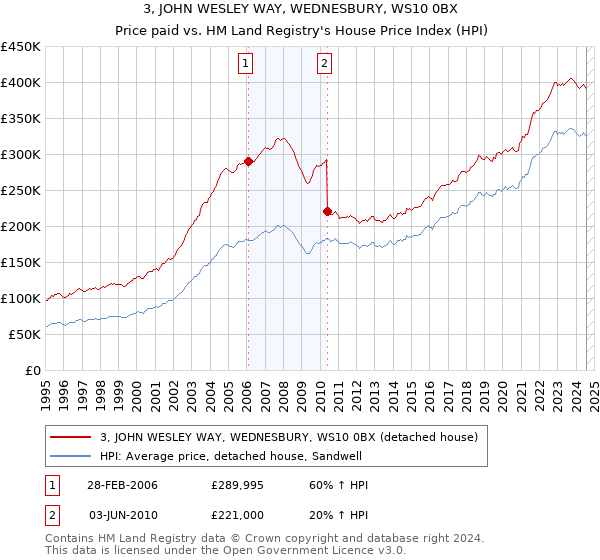 3, JOHN WESLEY WAY, WEDNESBURY, WS10 0BX: Price paid vs HM Land Registry's House Price Index