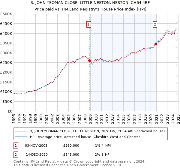 3, JOHN YEOMAN CLOSE, LITTLE NESTON, NESTON, CH64 4BF: Price paid vs HM Land Registry's House Price Index