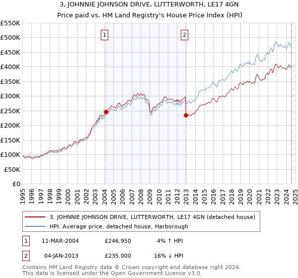 3, JOHNNIE JOHNSON DRIVE, LUTTERWORTH, LE17 4GN: Price paid vs HM Land Registry's House Price Index