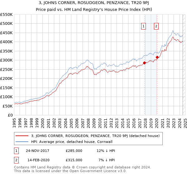 3, JOHNS CORNER, ROSUDGEON, PENZANCE, TR20 9PJ: Price paid vs HM Land Registry's House Price Index