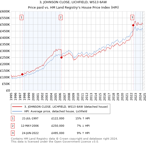 3, JOHNSON CLOSE, LICHFIELD, WS13 6AW: Price paid vs HM Land Registry's House Price Index