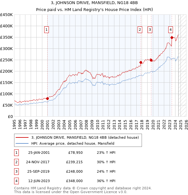 3, JOHNSON DRIVE, MANSFIELD, NG18 4BB: Price paid vs HM Land Registry's House Price Index