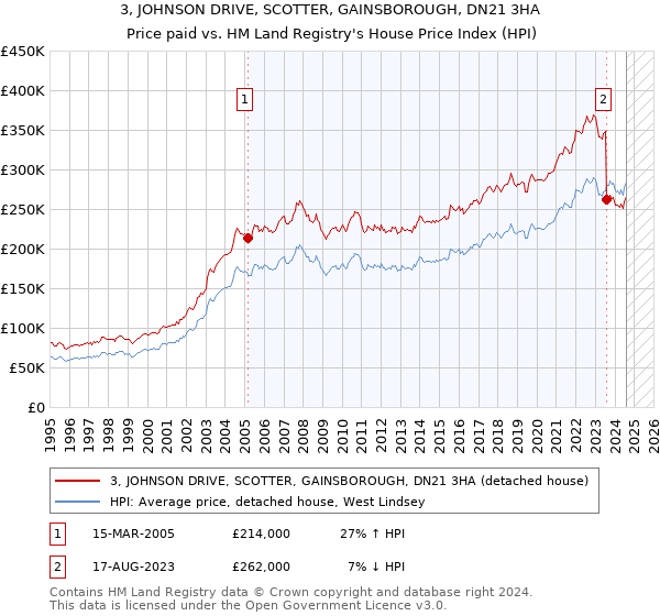 3, JOHNSON DRIVE, SCOTTER, GAINSBOROUGH, DN21 3HA: Price paid vs HM Land Registry's House Price Index