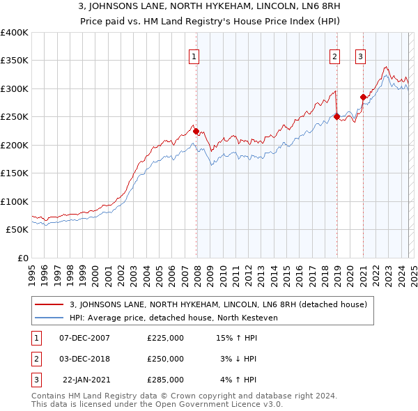 3, JOHNSONS LANE, NORTH HYKEHAM, LINCOLN, LN6 8RH: Price paid vs HM Land Registry's House Price Index